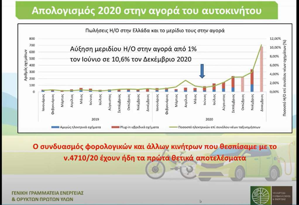Σδούκου: Το 2021 η Ελλάδα με το κλειδί στην ηλεκτροκίνηση