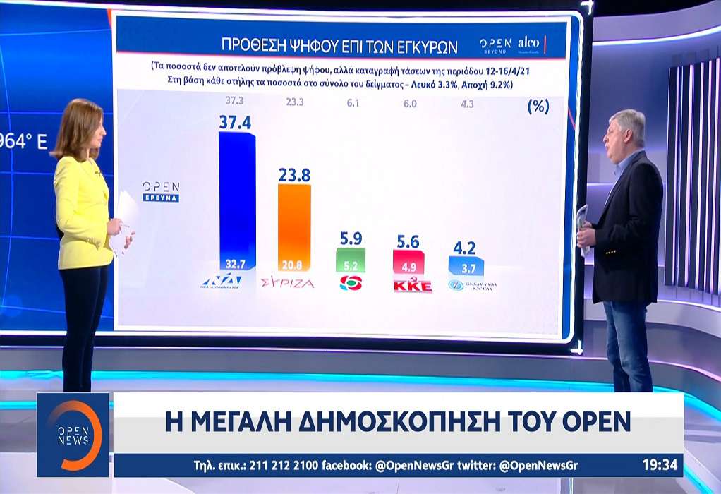 Δημοσκόπηση Alco: Πάσχα στο χωριό ψηφίζει το 62% – Ποια η διαφορά ΝΔ με ΣΥΡΙΖΑ