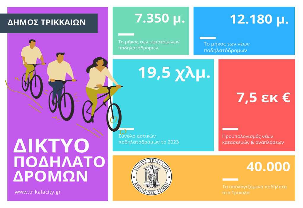 Δ. Τρικκαίων: Ετοιμάζει το μεγαλύτερο δίκτυο αστικού ποδηλατόδρομου στην Ελλάδα