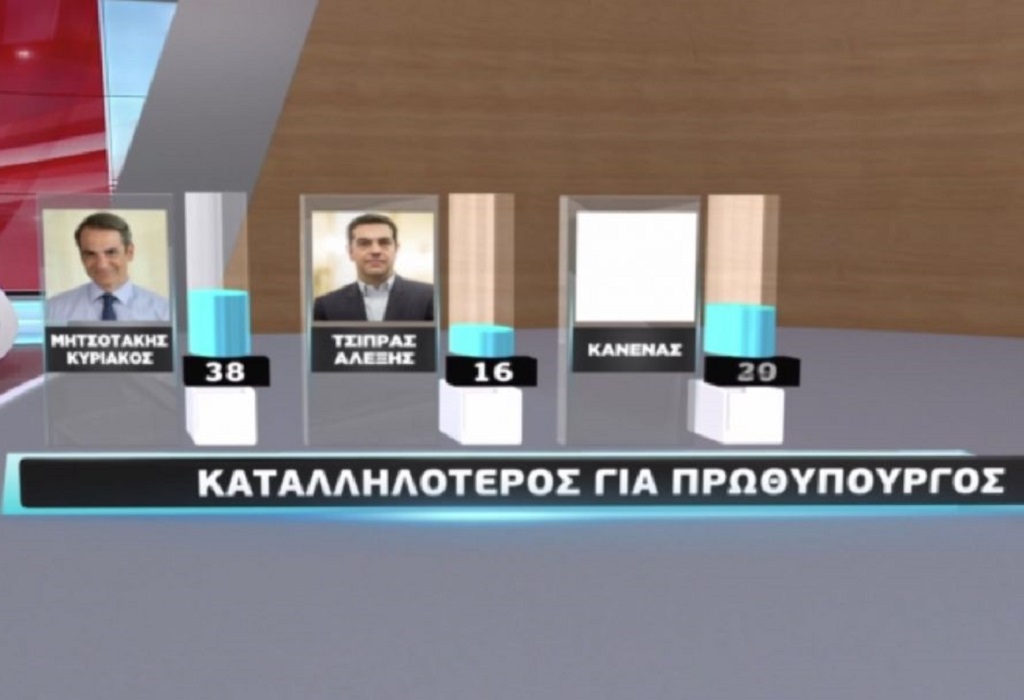 Δημοσκόπηση: Στο 11,1% η διαφορά ΝΔ-ΣΥΡΙΖΑ – Πανδημία και ακρίβεια ανησυχούν τους πολίτες
