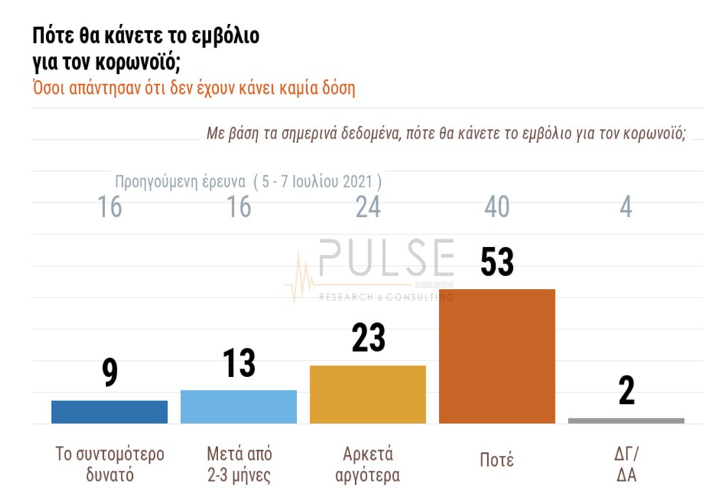 Δημοσκόπηση ΣΚΑΪ: Διψήφια διαφορά ΝΔ-ΣΥΡΙΖΑ – 40% εκτιμά νέο γενικό λοκντάουν
