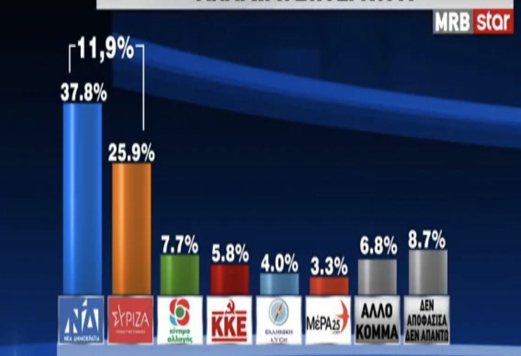 Δημοσκόπηση MRB: 11,9% μπροστά η ΝΔ στην πρόθεση ψήφου μετά τη ΔΕΘ