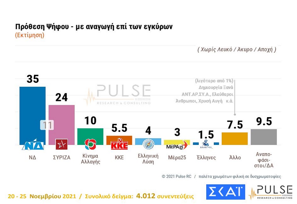 Δημοσκόπηση ΣΚΑΪ: Στις 11 μονάδες η διαφορά ΝΔ-ΣΥΡΙΖΑ – Διψήφια ποσοστά για ΚΙΝΑΛ