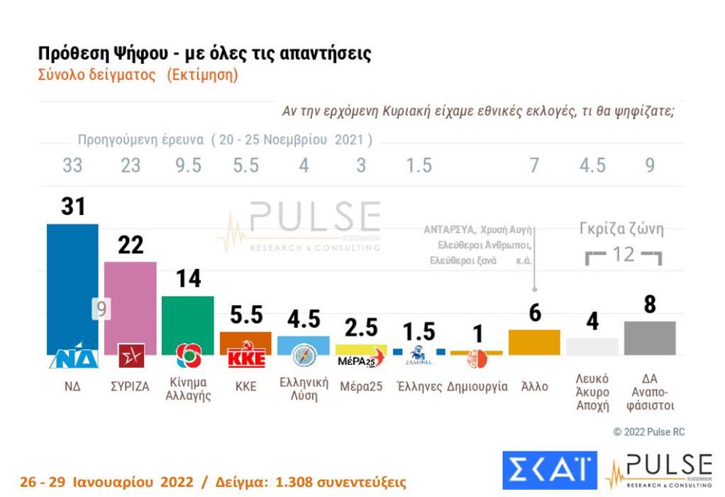 Δημοσκόπηση Pulse: Στις 10 μονάδες η διαφορά ΝΔ – ΣΥΡΙΖΑ στην πρόθεση ψήφου