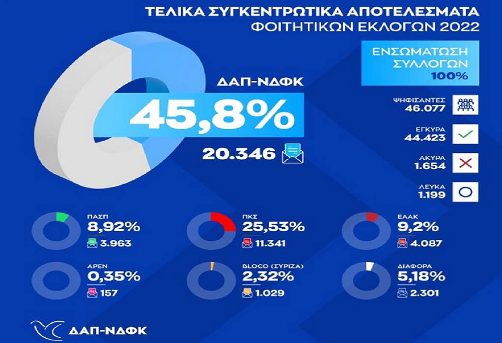 Φοιτητικές Εκλογές: Πρώτη η ΔΑΠ-ΝΔΦΚ με 45,8% -Τα τελικά αποτελέσματα