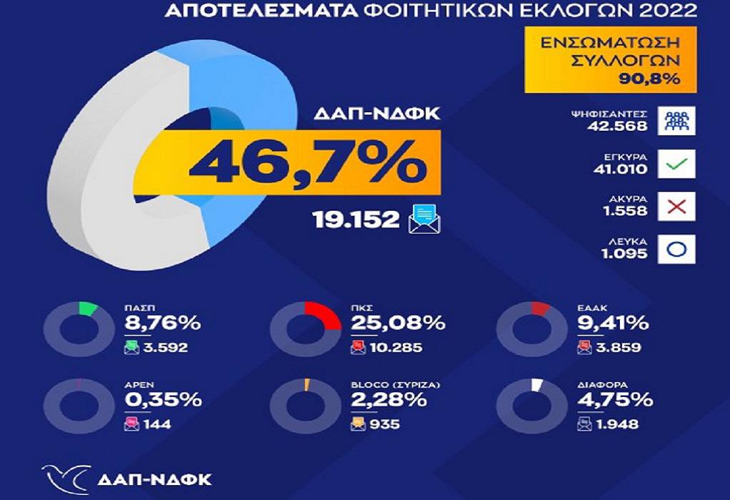 Μεγάλη νίκη της ΔΑΠ-ΝΔΦΚ στις φοιτητικές εκλογές– Καταγράφει ποσοστό 46,7% στο 90,8% των συλλόγων