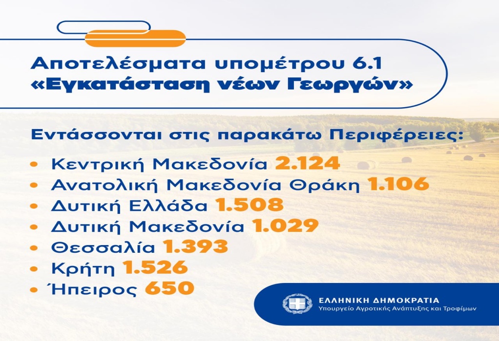 ΥΠΑΑΤ: Τα αποτελέσματα αξιολόγησης του προγράμματος Νέων Γεωργών σε 7 από τις 13 Περιφέρειες