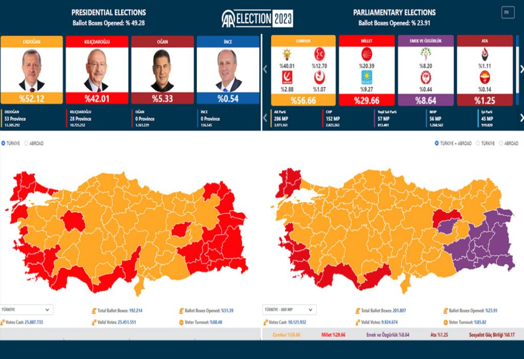 Εκλογές στην Τουρκία: Στο 52,57% η ενσωμάτωση-Προβάδισμα Ερντογάν με 51,96%