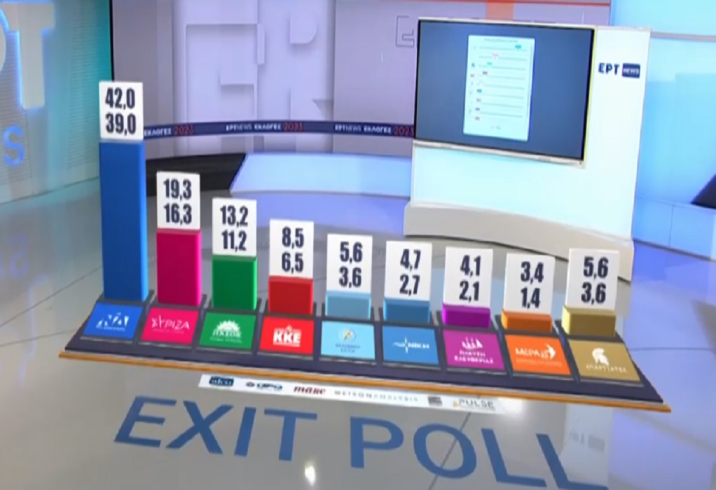 Εκλογές 2023: Exit poll στο 100%-Ισχυρή αυτοδυναμία ΝΔ με 39-42%, ΣΥΡΙΖΑ 16,3-19,3%